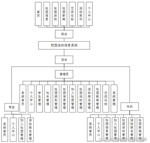 計(jì)算機(jī)畢業(yè)設(shè)計(jì) SSM框架下校園活動(dòng)信息系統(tǒng)（i49d59）——附源碼詳解與新手開(kāi)發(fā)指南